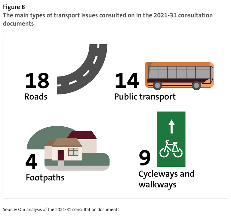 Figure 8 The main types of transport issues consulted on in the 2021-31 consultation documents