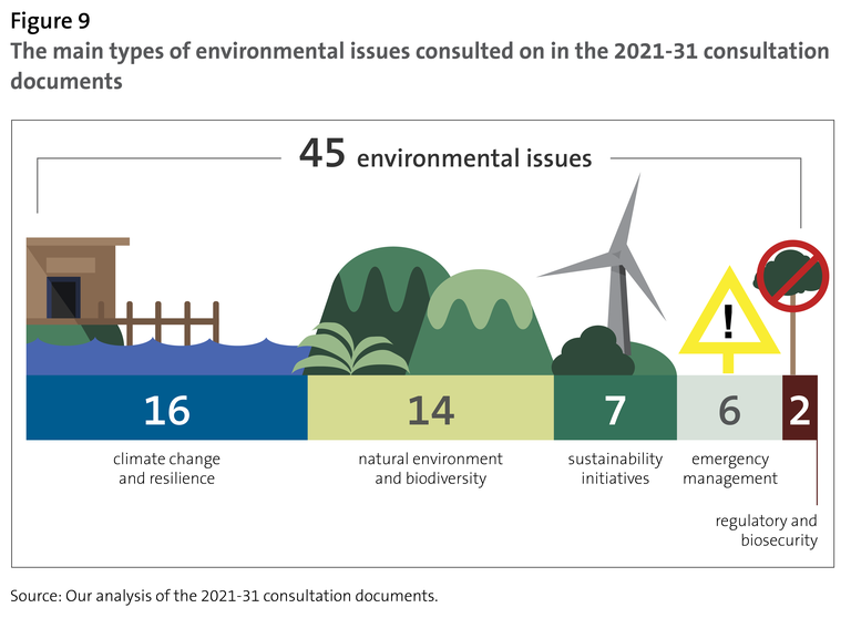 Figure 9 The main types of environmental issues consulted on in the 2021-31 consultation documents