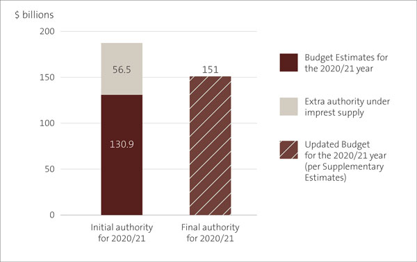 Figure 1 - Comparison of initial and updated Budget for 2020/21 in billions.