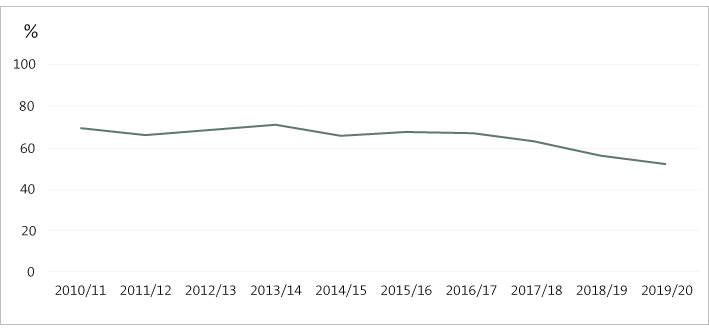 Figure 1 - Percentage of performance indicators achieved or substantially achieved by district health boards, 2010/11-2019/20