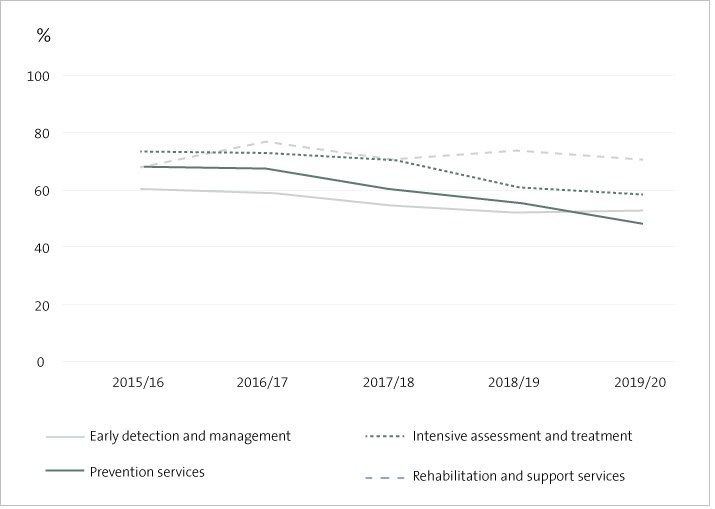 Figure 2 - Percentage of performance indicators achieved or substantially achieved by output class by district health boards, 2015/16-2019/20.
