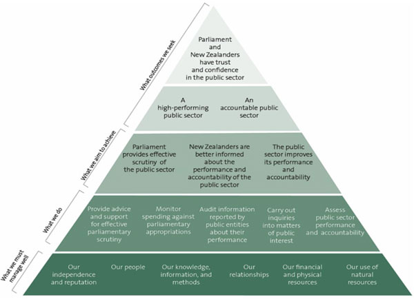 Our performance framework