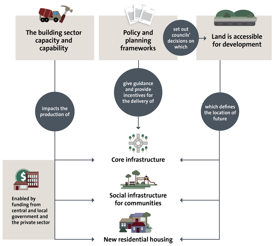 Image shows how infrastructure, social infrastructure, and housing are affected by the building sector capacity, planning and policy frameworks, and council decisions about land.