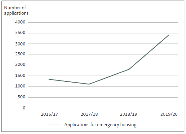 Line graph showing the number of applicants for emergency housing in Auckland from the years two thousand and sixteen slash seventeen to two thousand and nineteen slash twenty. The graph shows that the number of applicants increased from one thousand seven hundred and ninety-nine applicants in two thousand eighteen slash nineteen to three thousand three hundred and ninety-one applicants in two thousand nineteen slash twenty.