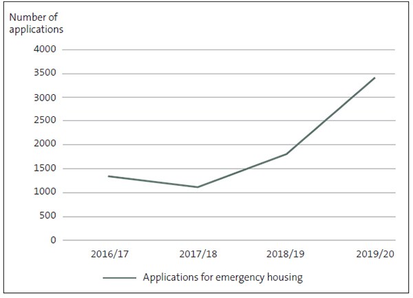 Figure 1: The number of applications for emergency housing in Auckland, 2016/17-2019/20