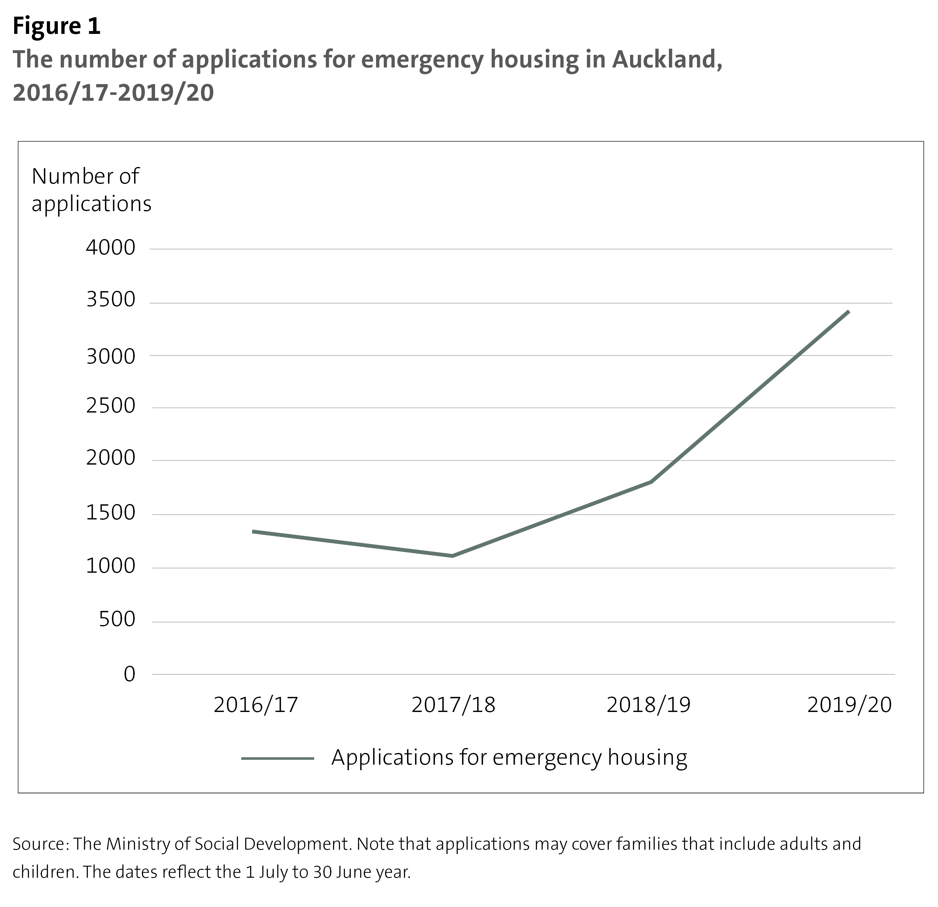 Figure 1 - The number of applications for emergency housing in Auckland, 2016/17-2019/20