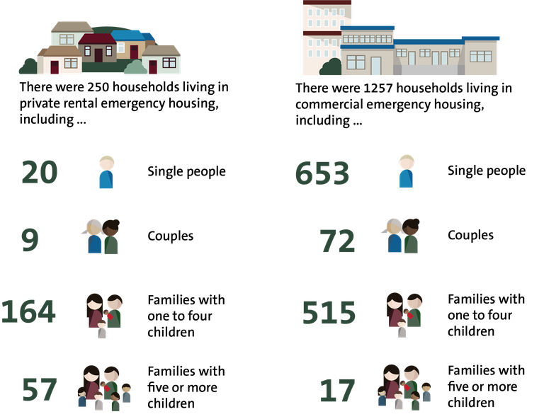 Figure 2 - The number of people in Auckland living in private emergency housing compared with people in Auckland living in commercial emergency housing, as at 29 May 2020