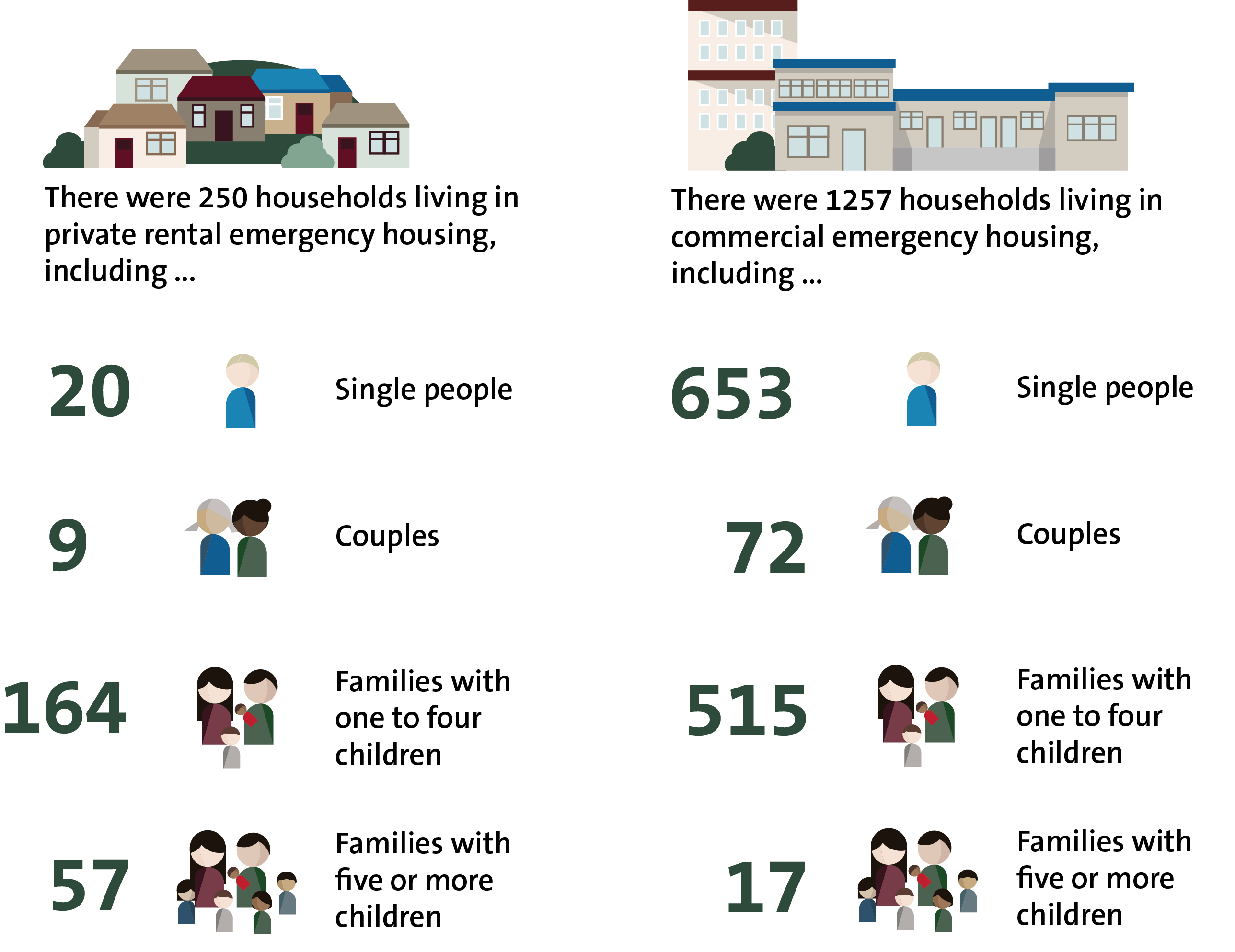 Figure 2 - The number of people in Auckland living in private emergency housing compared with people in Auckland living in commercial emergency housing, as at 29 May 2020