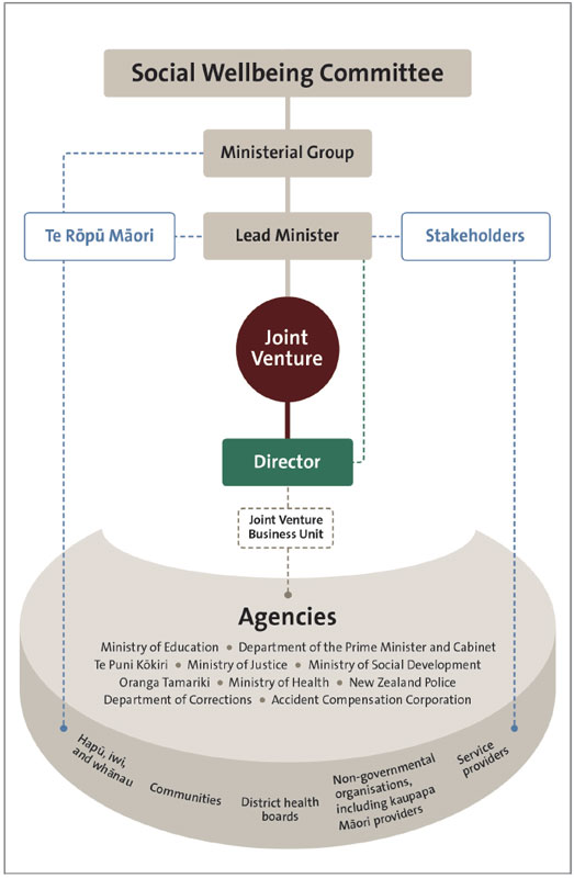Figure 1 shows the joint venture’s structure and relationships as these were at the time of our audit. The Social Wellbeing Committee sits at the top, with the Ministerial Group directly below and the Lead Minister below the Ministerial Group. Alongside the Lead Minister are two groups: Te Rōpū Māori and Stakeholders. A line also connects Te Rōpū Māori to the Ministerial Group. The Joint Venture is in the middle of the diagram. Below the Joint Venture is the Director. The ten agencies that make up the joint venture are at the bottom of the diagram, supported by hapu, iwi, and whanau; communities; district health boards; non-governmental organisations, including Maori Kaupapa providers; and service providers. The ten agencies are the Ministry of Education, Department of the Prime Minister and Cabinet, Te Puni Kokiri, Ministry of Justice, Ministry of Social Development, Oranga Tamariki, Ministry of Health, New Zealand Police, Department of Corrections, and the Accident Compensation Corporation. The Joint Venture Business Unit sits below the Director and connects to the agencies. 