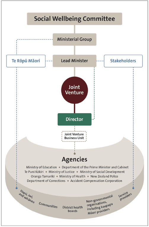 Figure 1 - The joint venture's structure and relationships at the time of our audit