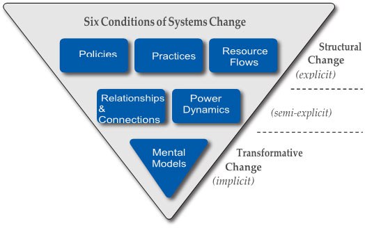 Six conditions for systems change