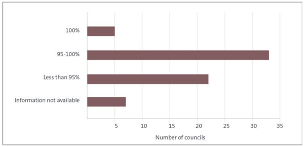 This figure shows a bar chart with four horizontal bars. The first bar shows that five out of 60 councils processed 100% of building consent applications within 20 working days, which is the statutory requirement. The second bar shows that 33 councils processed between 95% and 100% of these applications in that time frame, and the third bar shows that 22 councils processed fewer than 95% of building consent applications in that time. The fourth and final segment represents the seven councils for which we could not find usable information on building consent timeliness.