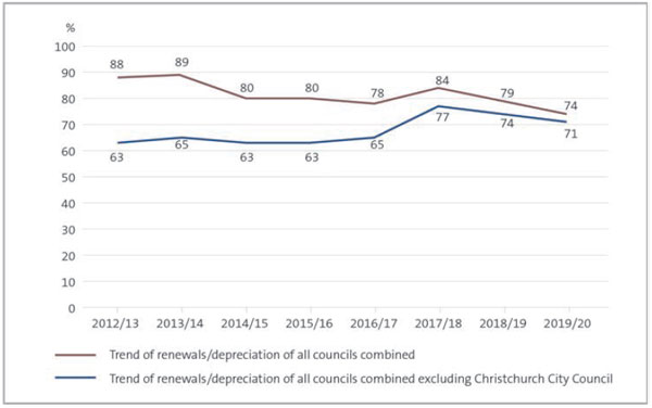 This figure shows a line graph with percentage points on the y-axis and financial years on the x-axis. There are two lines on the graph. One line includes all councils, and the other line includes all councils except for Christchurch City Council. Both lines show that renewal capital expenditure is less than depreciation for the period from 2012/13 to 2019/20. There was a step change between 2016/17 and 2017/18, where councils’ renewal investment significantly increased. However, this has steadily declined since 2017/18.
