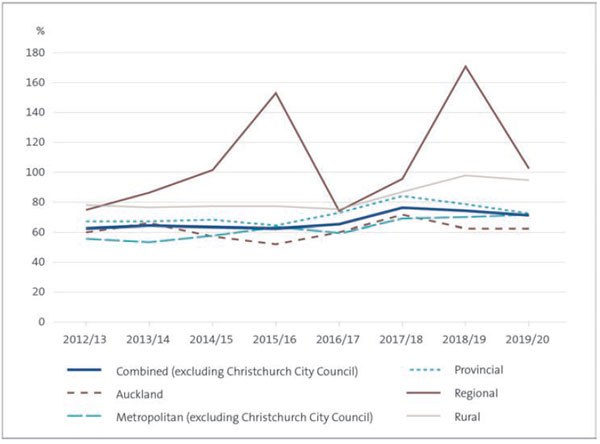 Figure 6 - Renewal capital expenditure compared with depreciation for all council sub-sectors (excluding Christchurch City Council), 2012/13 to 2019/20