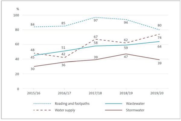 This figure shows a line graph with percentage points on the y-axis and financial years on the x-axis. The graph shows that roading and footpaths renewals have been consistently above 80% of depreciation since 2015/16. Water supply and wastewater renewals have ranged between 42% and 74% since 2015/16, with the percentage being greater for water supply for all years except for 2016/17. The graph also shows that renewals have been consistently lower for stormwater than for other infrastructure assets, since 2015/16 (ranging from 30% to 47%).