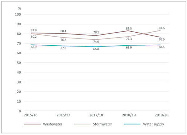 This figure shows a line graph with percentage points on the y-axis and financial years on the x-axis. There are three lines on the graph. One line represents the percentage of water supply measures achieved, which has remained constant over the five-year period from 2015/16 to 2019/20, with the lowest point being 66.8% in 2017/18 and the highest 68.9% in 2015/16. The other two lines represent wastewater measures and stormwater measures achieved. Both remained relatively constant between 2015/16 and 2018/19. However, between 2018/19 and 2019/20, the percentage of achieved wastewater measures declined from 83.3% to 76.6% and the percentage of achieved stormwater measures increased from 77.3% to 83.6%.