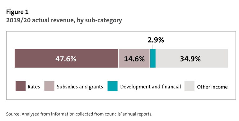 Figure 1 - 2019/20 actual revenue, by sub-category