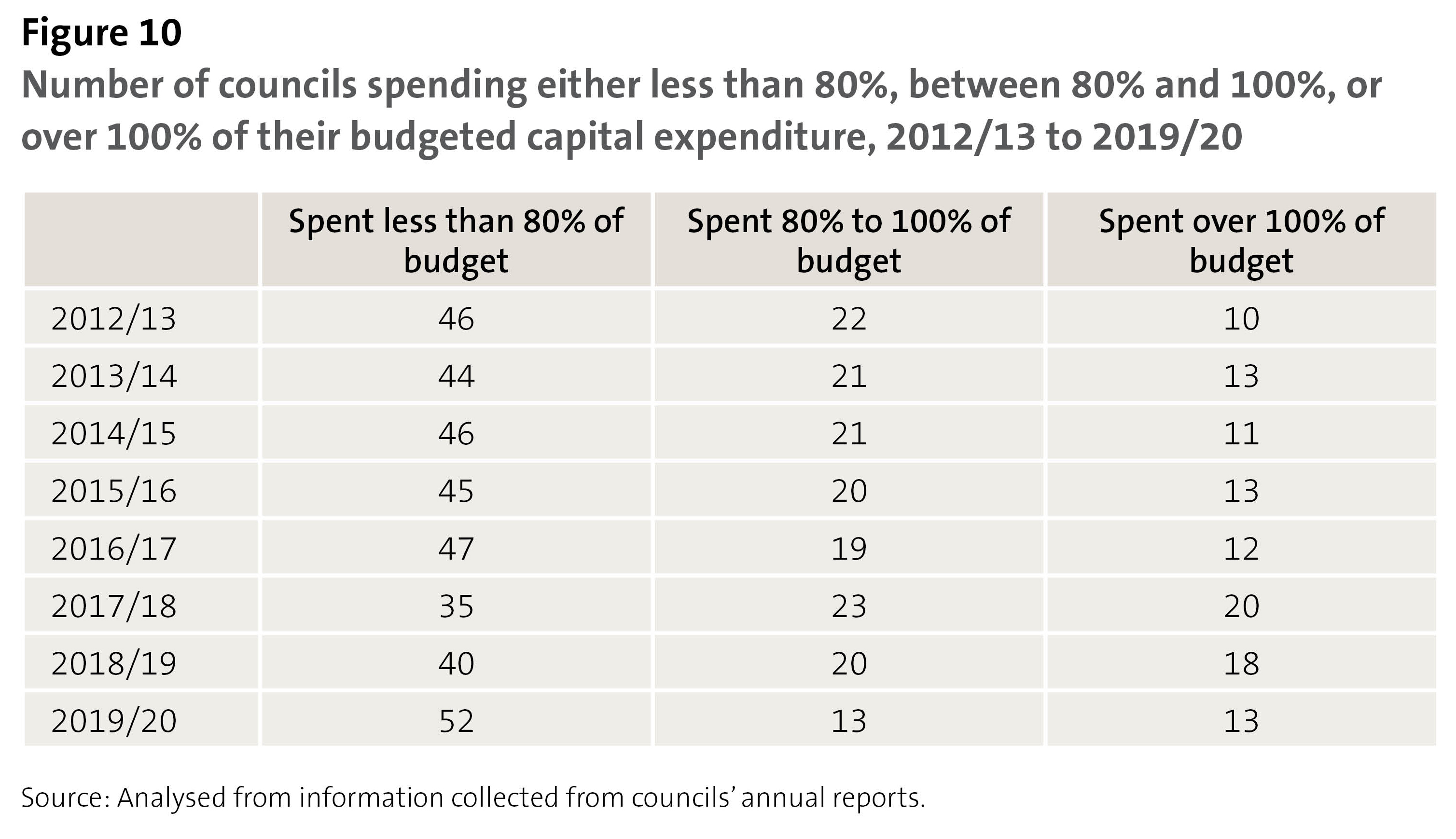 Figure 10  Number of councils spending either less than 80%, between 80% and 100%, or over 100% of their budgeted capital expenditure, 2012/13 to 2019/20