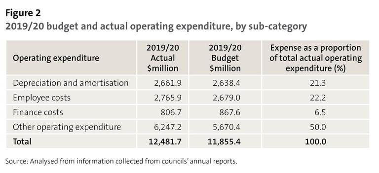 Figure 2 - 2019/20 budget and actual operating expenditure, by sub-category