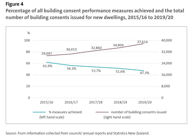 Figure 4 - Percentage of all building consent performance measures achieved and the total number of building consents issued for new dwellings, 2015/16 to 2019/20