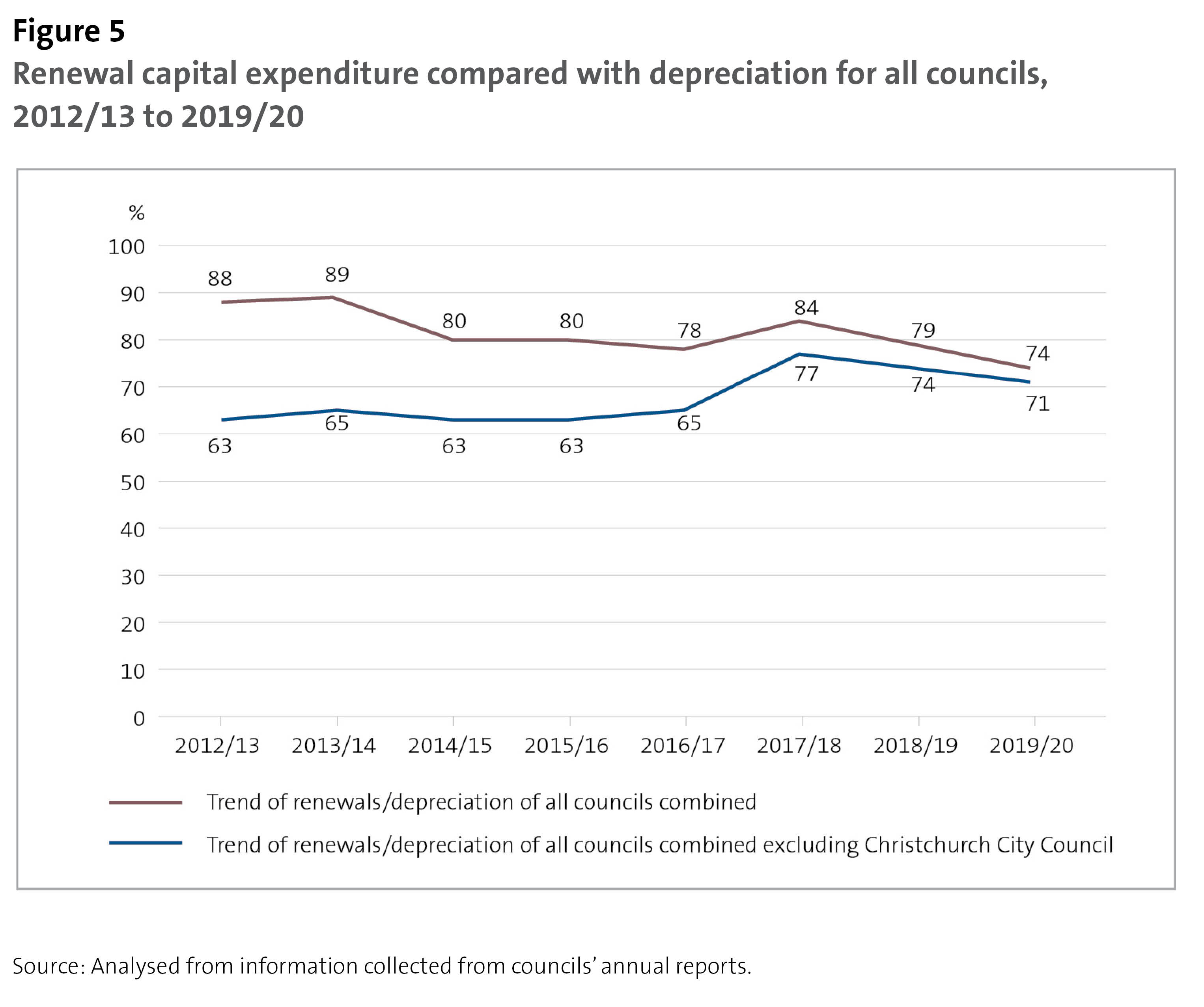 Figure 5 - Renewal capital expenditure compared with depreciation for all councils, 2012/13 to 2019/20