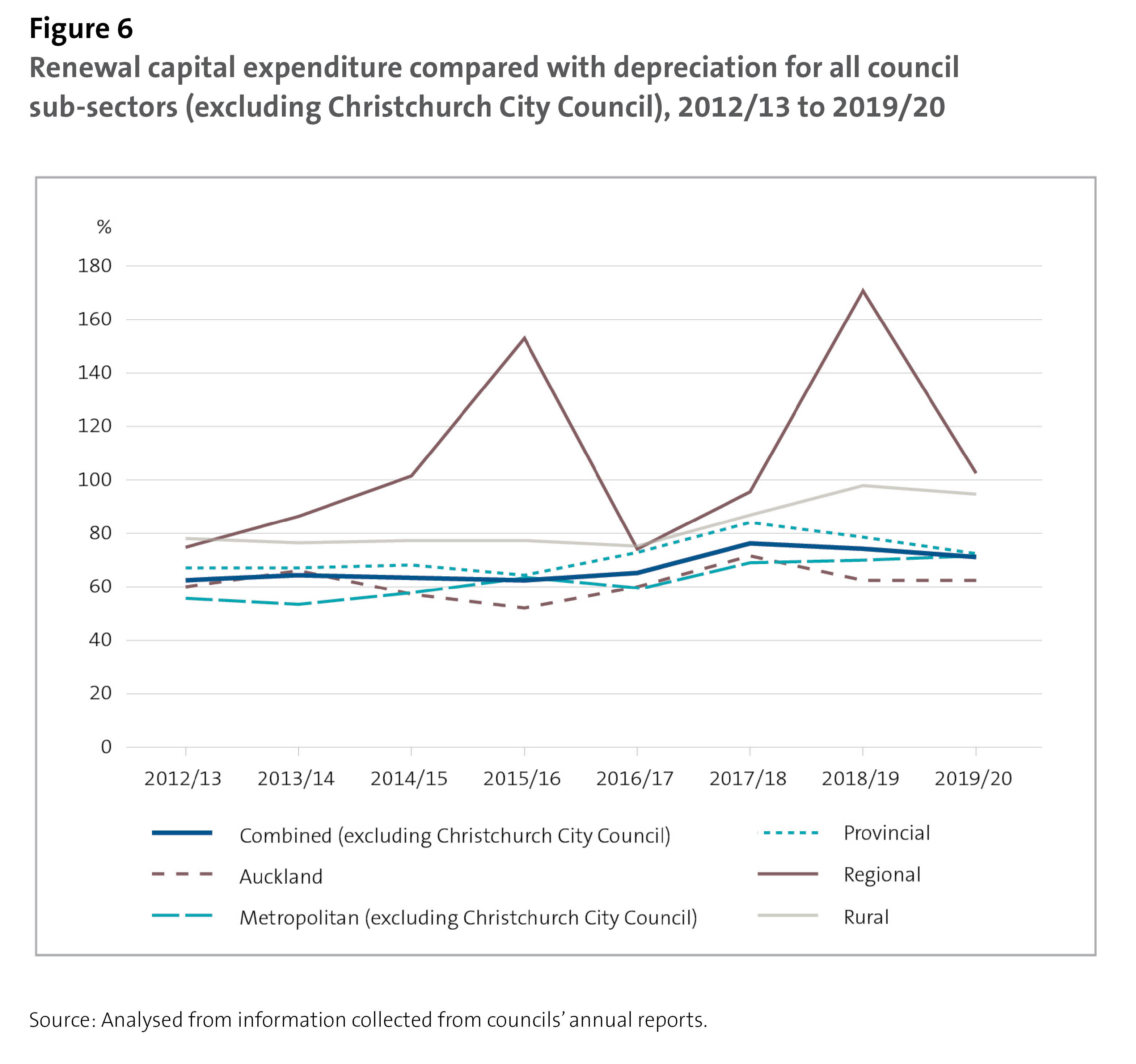 Figure 6 - Renewal capital expenditure compared with depreciation for all council sub-sectors (excluding Christchurch City Council), 2012/13 to 2019/20