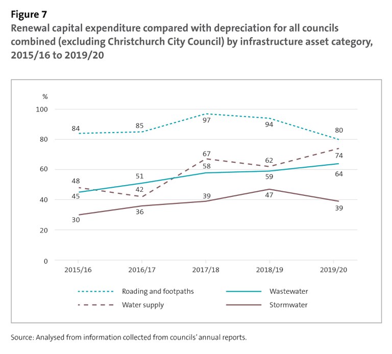 Figure 7 - Renewal capital expenditure compared with depreciation for all councils combined (excluding Christchurch City Council) by infrastructure asset category, 2015/16 to 2019/20