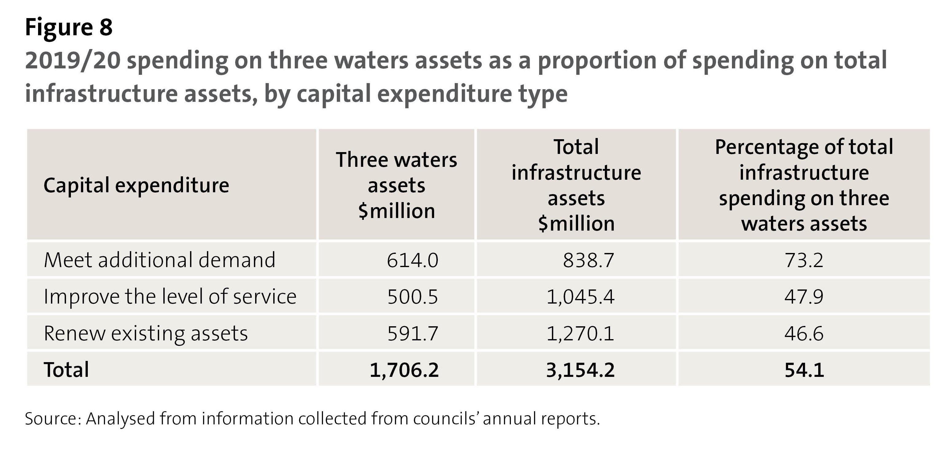 Figure 8 - 2019/20 spending on three waters assets as a proportion of spending on total infrastructure assets, by capital expenditure type