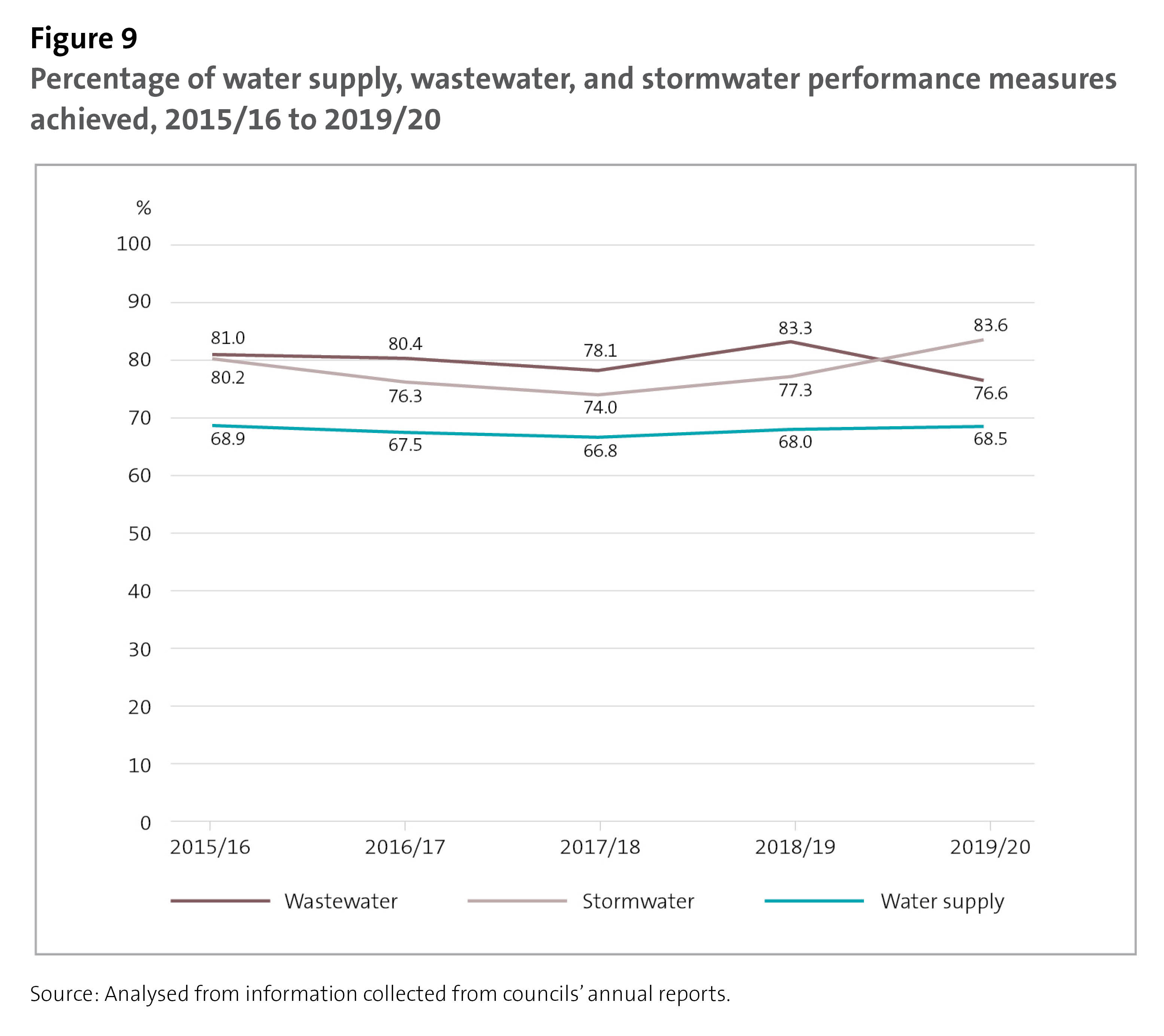 Figure 9 - Percentage of water supply, wastewater, and stormwater performance measures achieved, 2015/16 to 2019/20