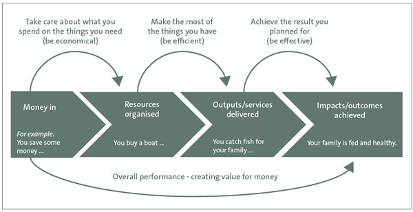 A common approach to describe and report performance 