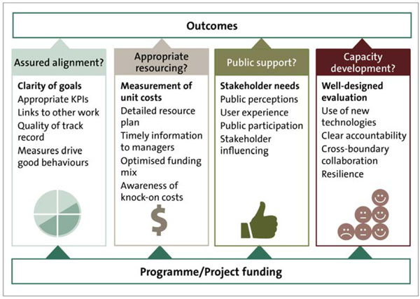 Historic England’s framework focuses on the clarity of goals, appropriate resourcing, public support, and capacity.