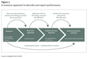Figure 1 - A common approach to describe and report performance