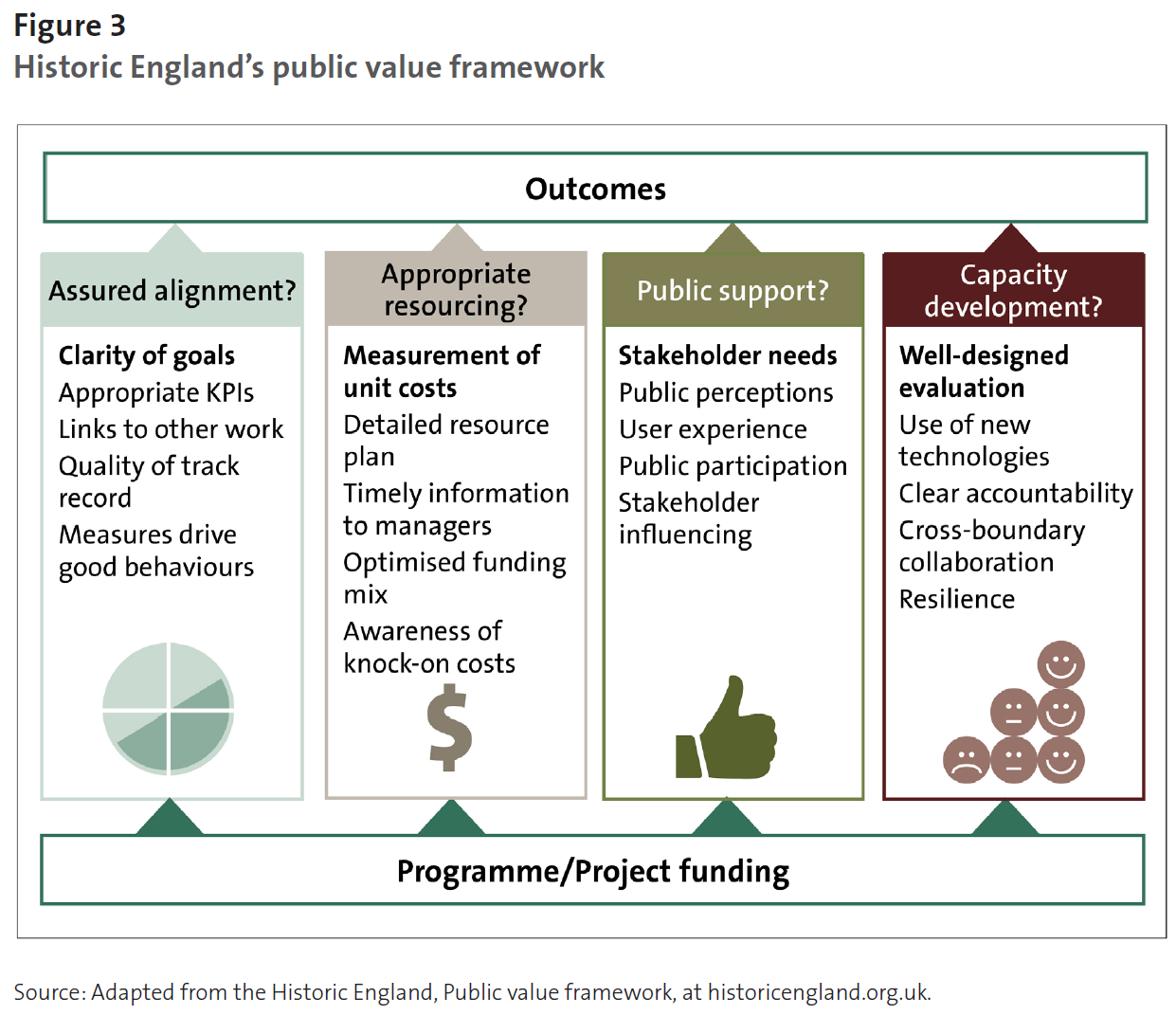 Figure 3 - Historic England’s public value framework