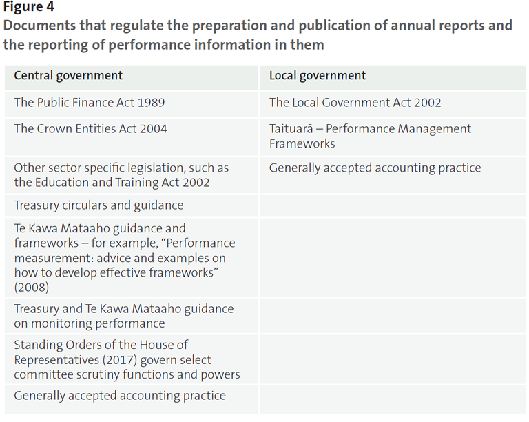Figure 4 - Documents that regulate the preparation and publication of annual reports and the reporting of performance information in them