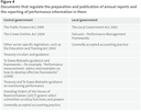 Figure 4 - Documents that regulate the preparation and publication of annual reports and the reporting of performance information in them