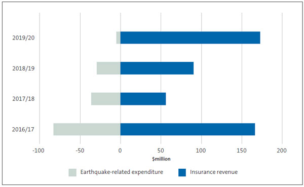 Figure 2 - CentrePort's recognised insurance revenue and earthquake-related expenditure, 2016/17 to 2019/20
