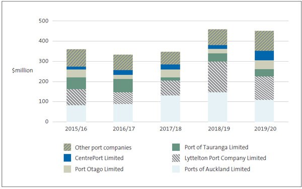 Figure 4 - Capital expenditure incurred by port companies, 2015/16 to 2019/20