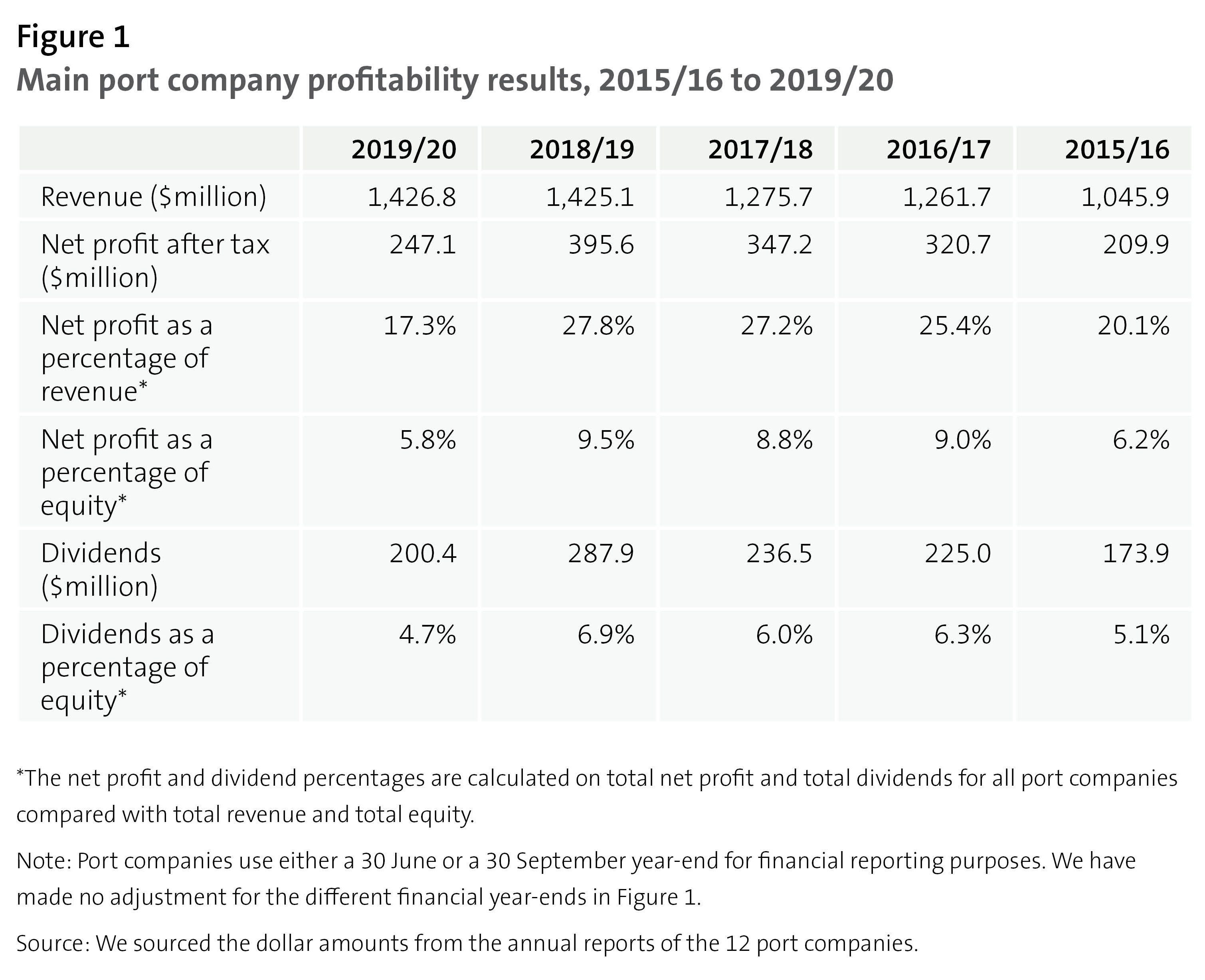 Figure 1 Main port company profitability results, 2015/16 to 2019/20