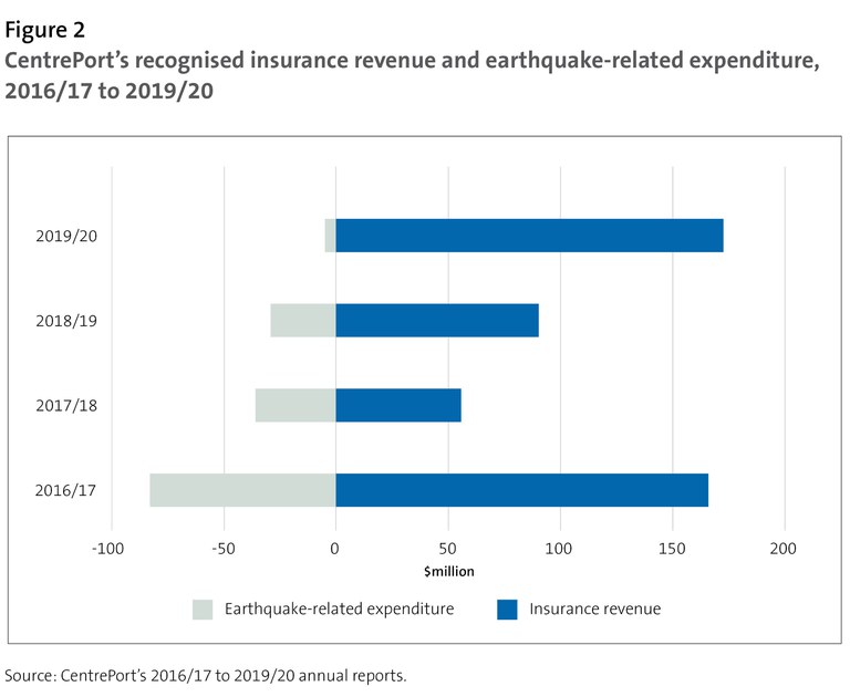 Figure 2 - CentrePort's recognised insurance revenue and earthquake-related expenditure, 2016/17 to 2019/20