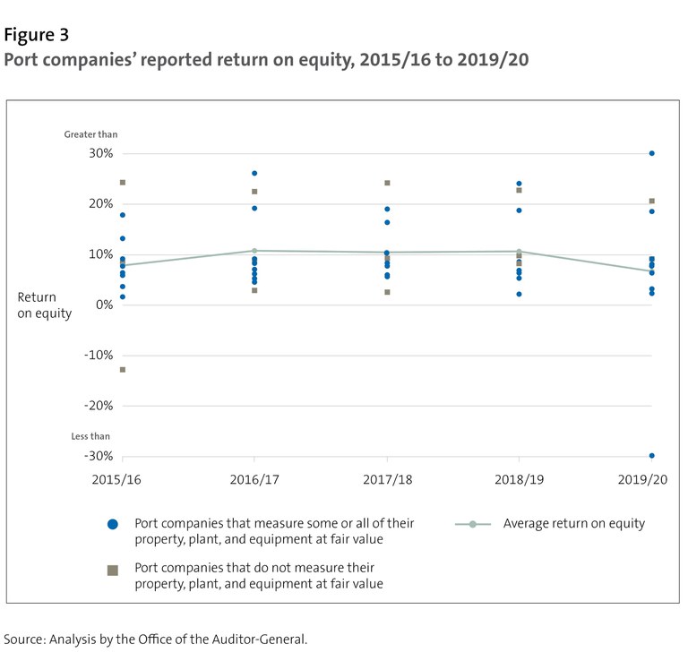 Figure 3 - Port companies' reported return on equity, 2015/16 to 2019/20
