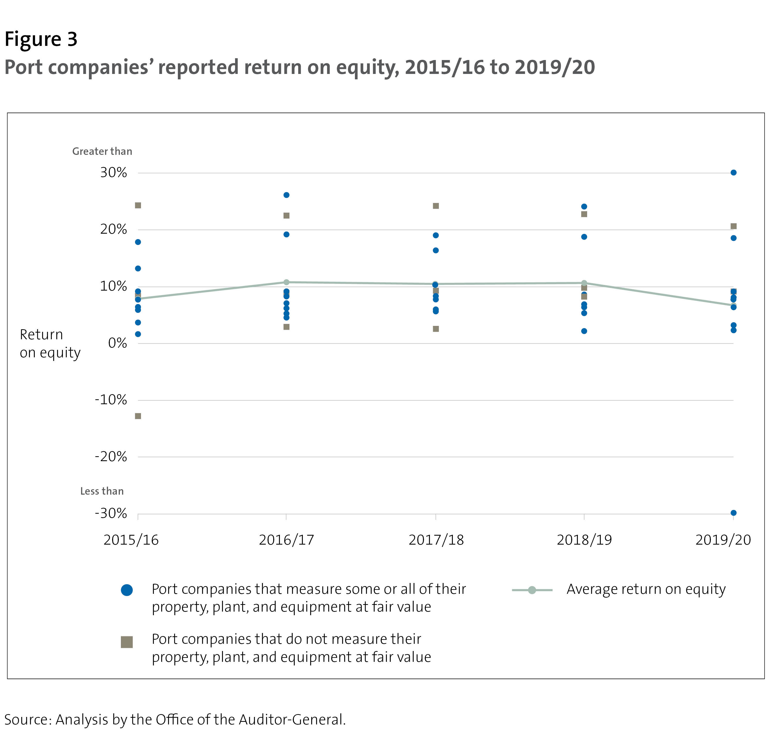 Figure 3 - Port companies' reported return on equity, 2015/16 to 2019/20