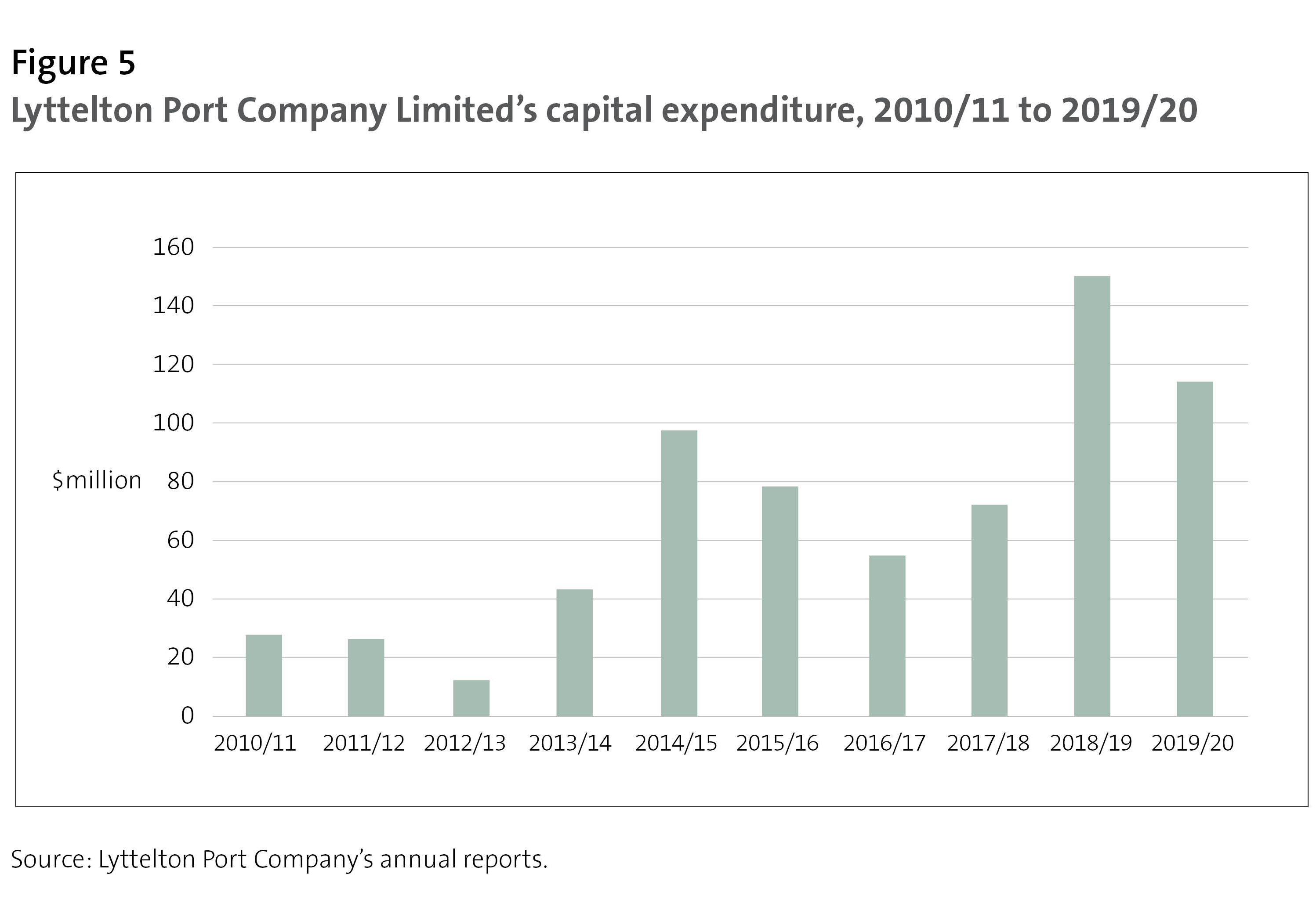 Figure 5 - Lyttelton Port Company Limited's capital expenditure, 2010/11 to 2019/20
