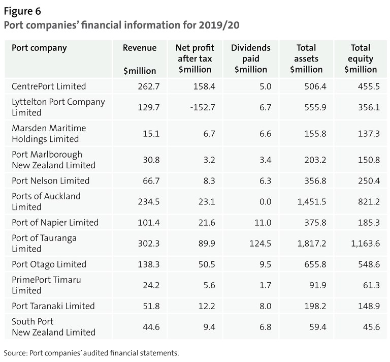 Figure 6 - Port companies' financial information for 2019/20
