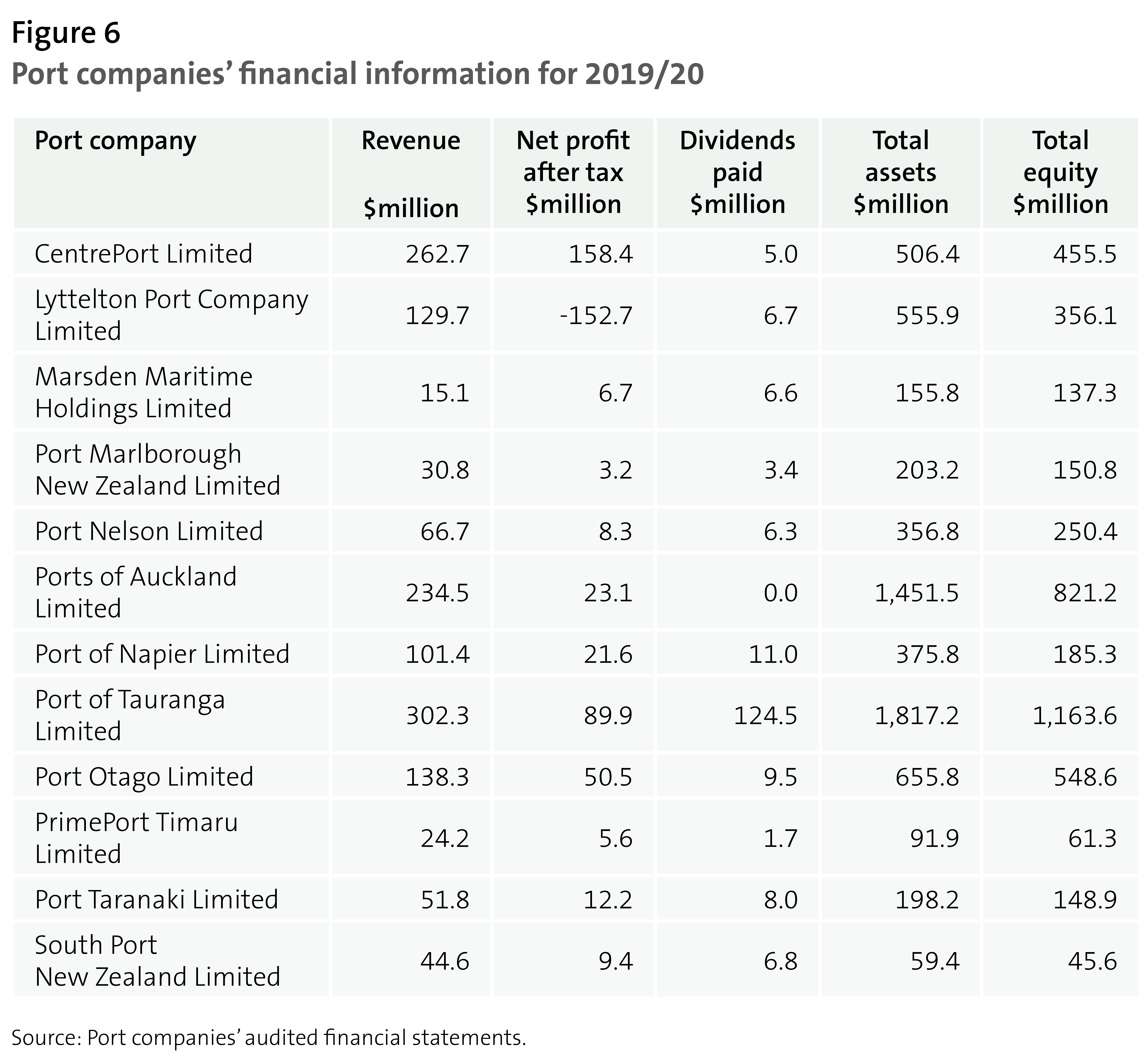 Figure 6 - Port companies' financial information for 2019/20