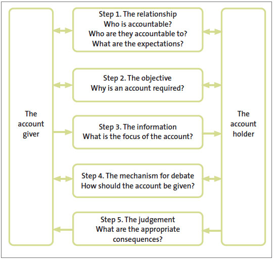 There are five essential steps that are necessary to establish public accountability as described in the diagram below – the relationship, the objective, the information, the mechanism for debate, and the judgement.