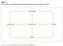 Figure 1 - The public’s relationship with the three branches of government
