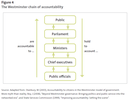 Figure 4 - The Westminster chain of accountability