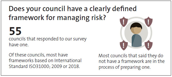 55 of the councils that responded to our survey have a risk management framework. Of these councils, most have frameworks based on International Standard ISO31000: 2009 or 2018. Most councils that said they do not have a framework are in the process of preparing one.