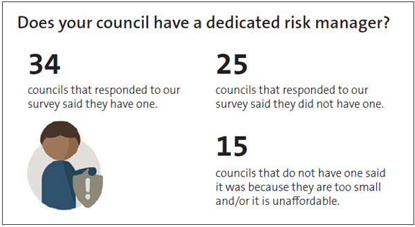 Of the councils that responded, 34 said they had a dedicated risk manager. Of the 25 councils that said they did not have one, 15 said that it was because they were too small and/or because it was unaffordable.