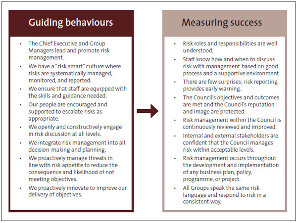 Hastings District Council’s Risk Management Policy and Framework has a set of guiding behaviours, which includes statements like “We ensure that staff are equipped with the skills and guidance needed” and “We integrate risk management into all decision making and planning.” The guiding behaviours lead to another set of statements that are how the Council measures its success. These include “Risk roles and responsibilities are well understood” and “All Groups speak the same risk language and respond to risk in a consistent way.”